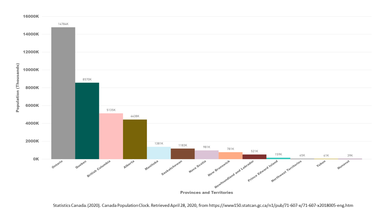 Canadian population