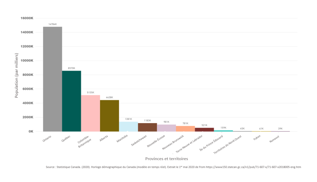 Population canadienne