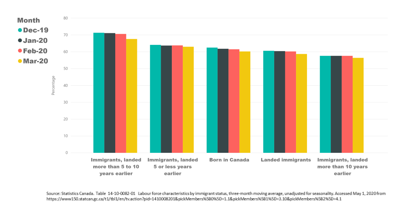 Immigrant labour force