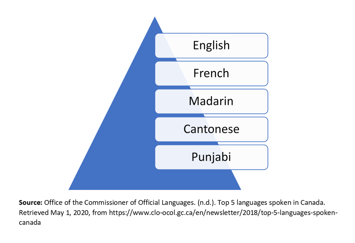 Top 5 languages spoken in Canada