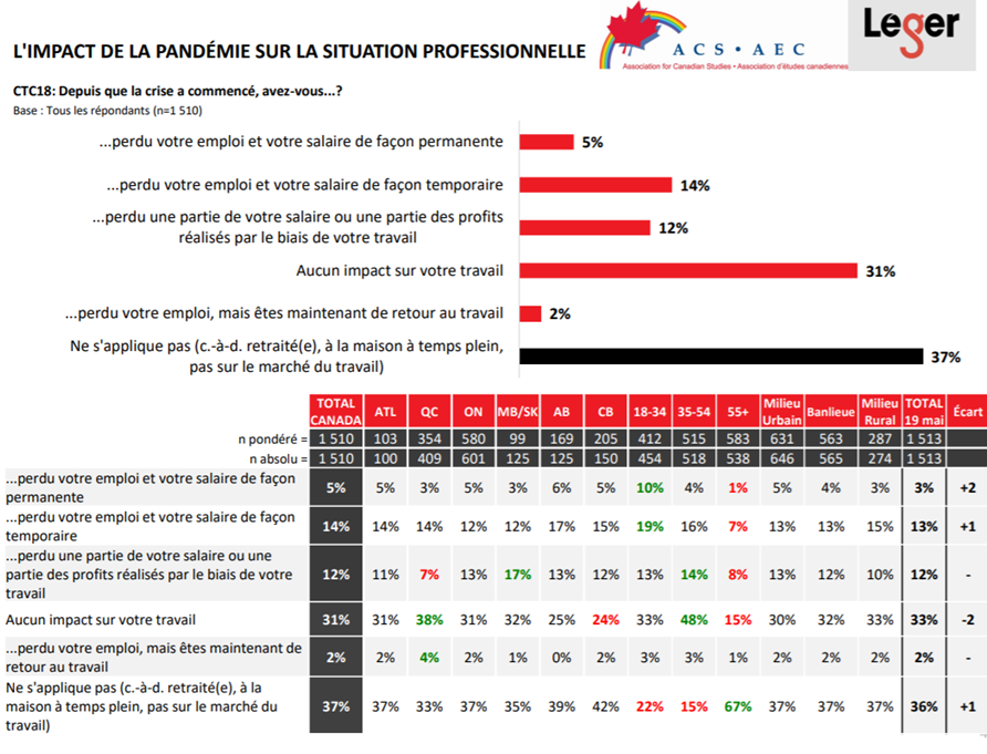 Top 5 des langues