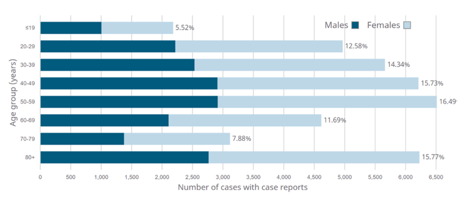 COVID-19 - Demographics