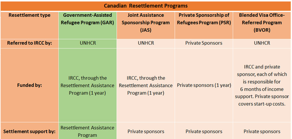 Canadian resettlement programs