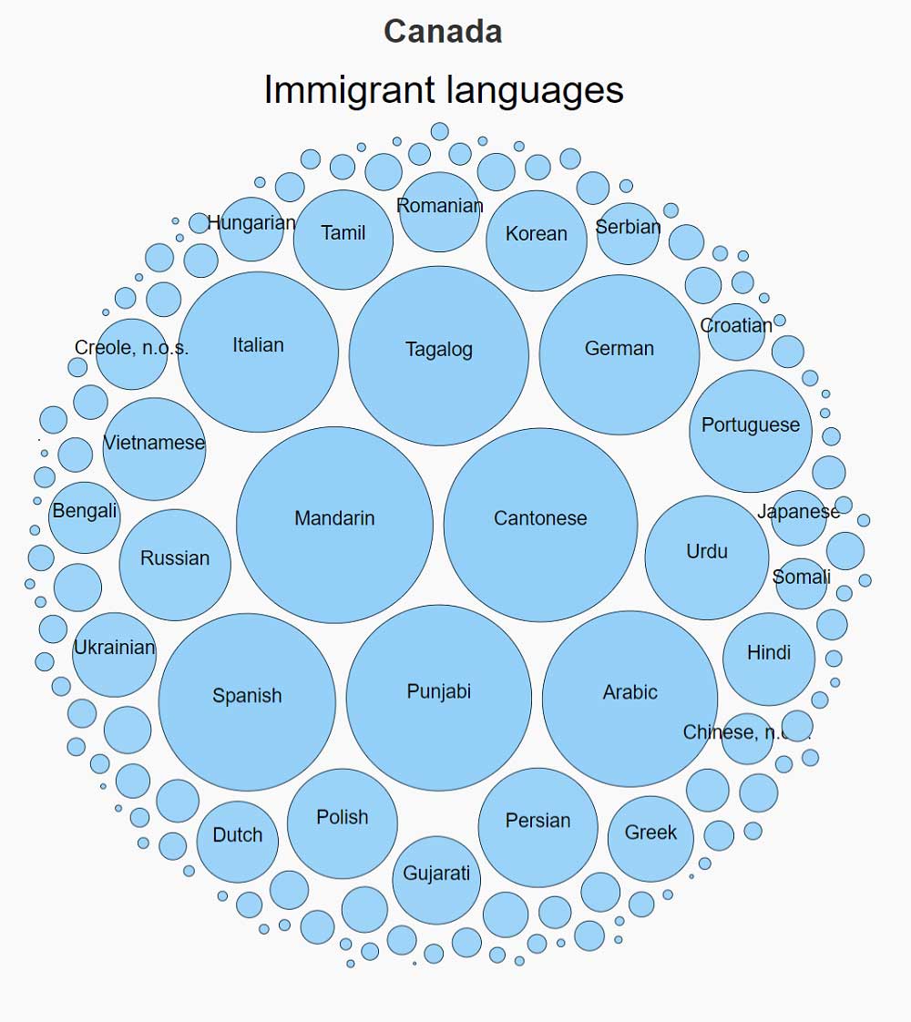 Proportion of Mother Tongue Languages in Canada