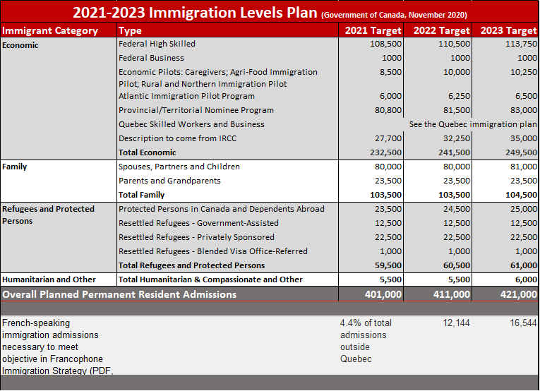 2021-2023 Immigration Plan