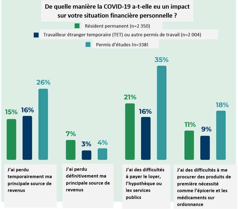 De quelle manière la COVID-19 a-t-elle eu un impact sur votre situation financière personnelle ?