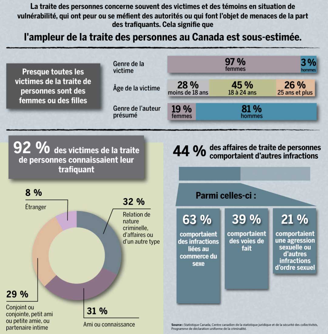 Les affaires de traite de personnes déclarées par la police au Canada, 2009 à 2018