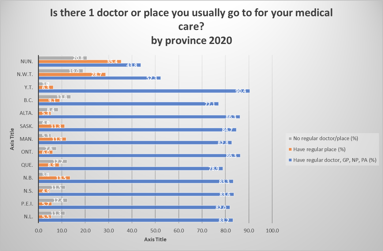 Access to Primary Care, by province