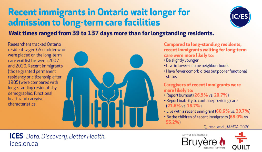 LTC wait times for immigrant populations