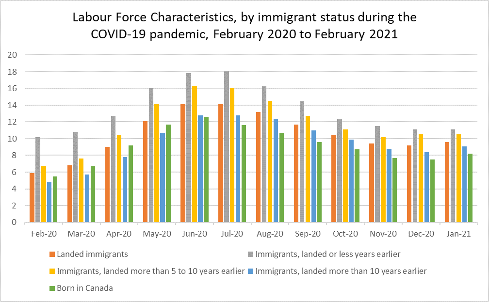 Labour Force Characteristics, by Immigrant status during COVID-19