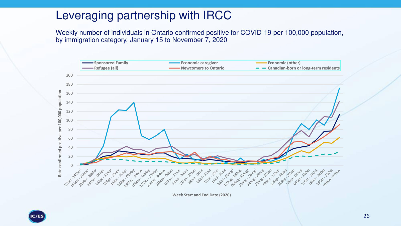 Snapshot of individuals confirmed positive for COVID-19 , by immigrant category