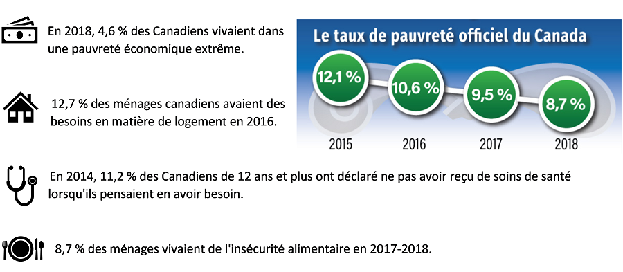 Tableau de bord officiel de la pauvreté au Canada : Aperçu, février 2020