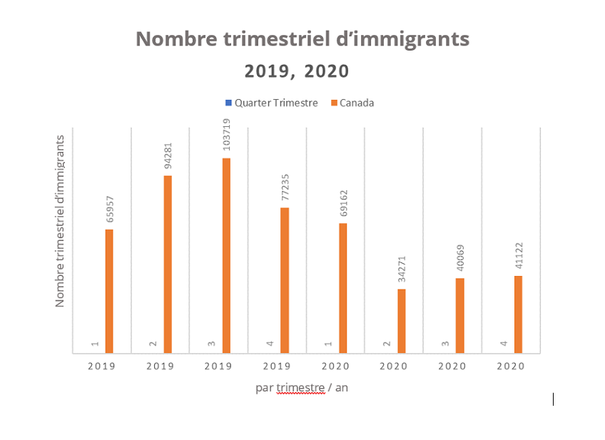 Nombre trimestriel d'immigrants