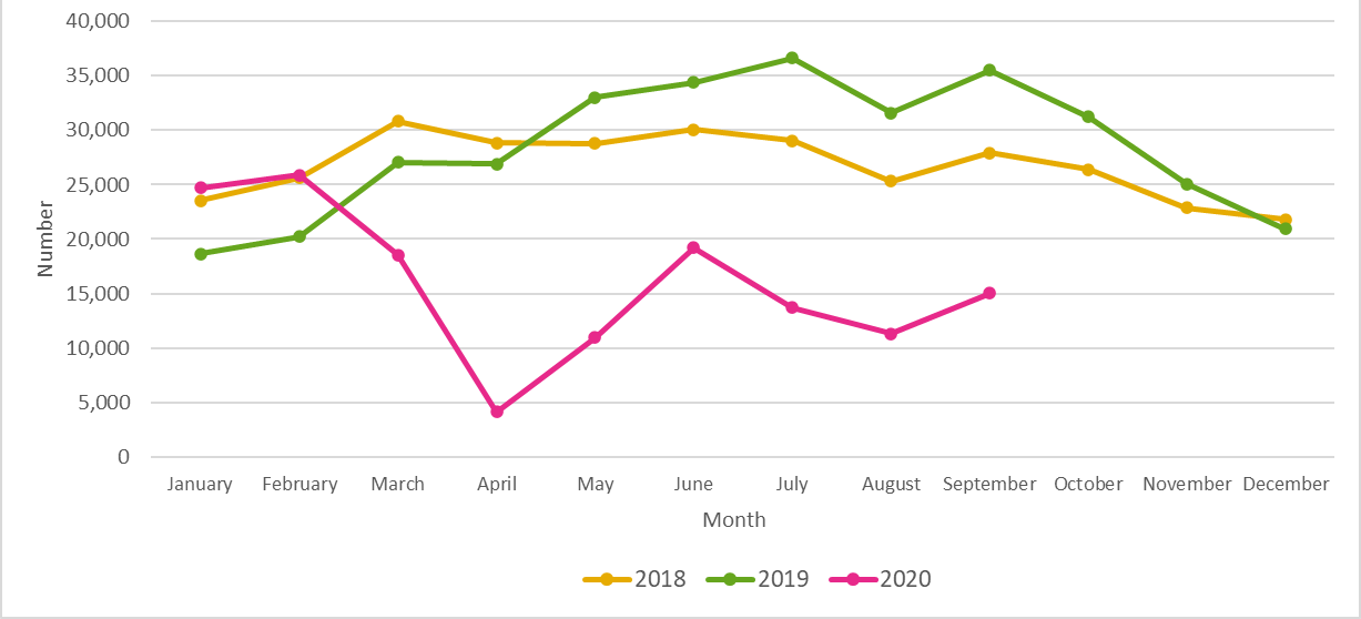 Number of new immigrants admitted to Canada, by month, Canada, 2018 to 2020