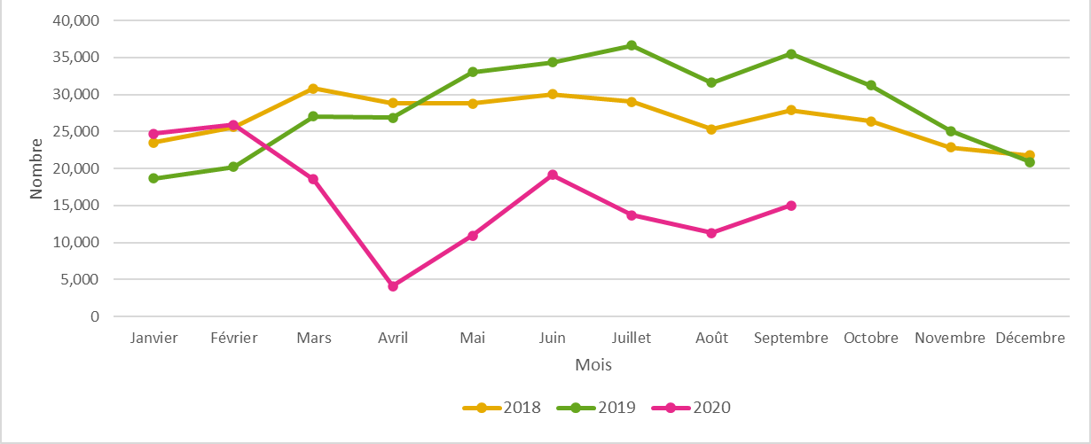 Nombre de nouveaux immigrants admis au Canada, selon le mois, 2018 à 2020 