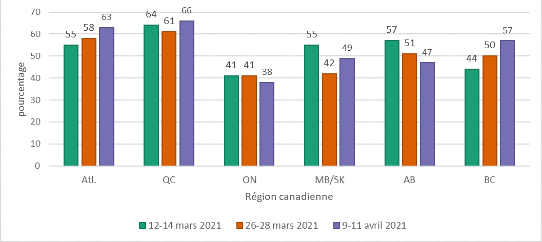 La satisfaction à l'égard du deploiement des vaccins contre la COVID-19 au Canada au cours du mois des mars & avril 2021