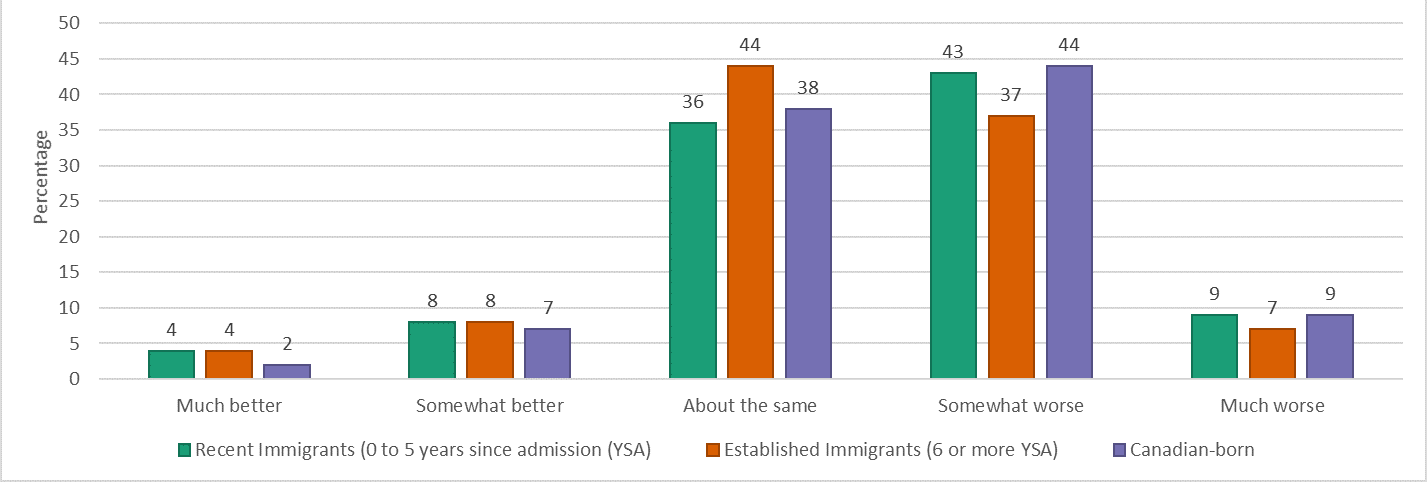 Perceived mental health of participants compared to before social distancing by immigrant status & period of immigration (April 24 to May 11, 2020)