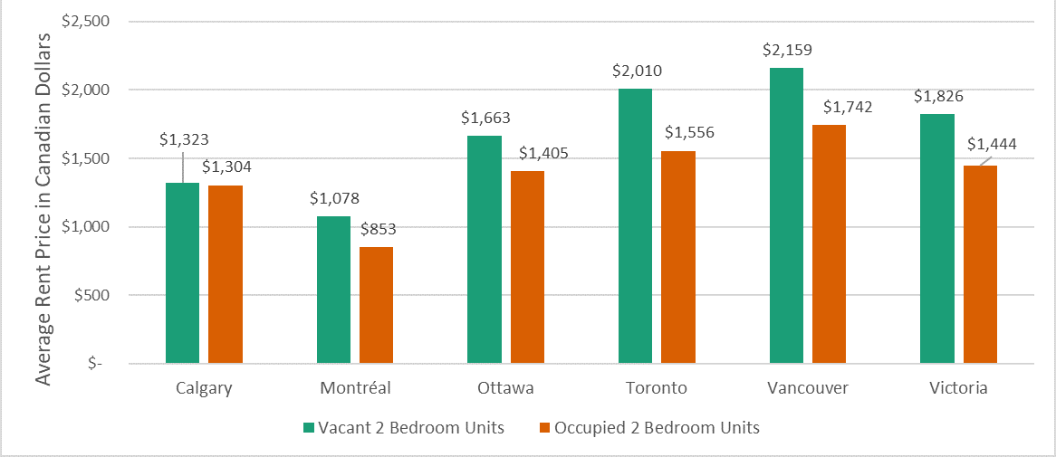 Two - Bedroom average rent price for occupied & vacant rental apartments in six of the key Census Metropolitan Areas in Canada (2019)