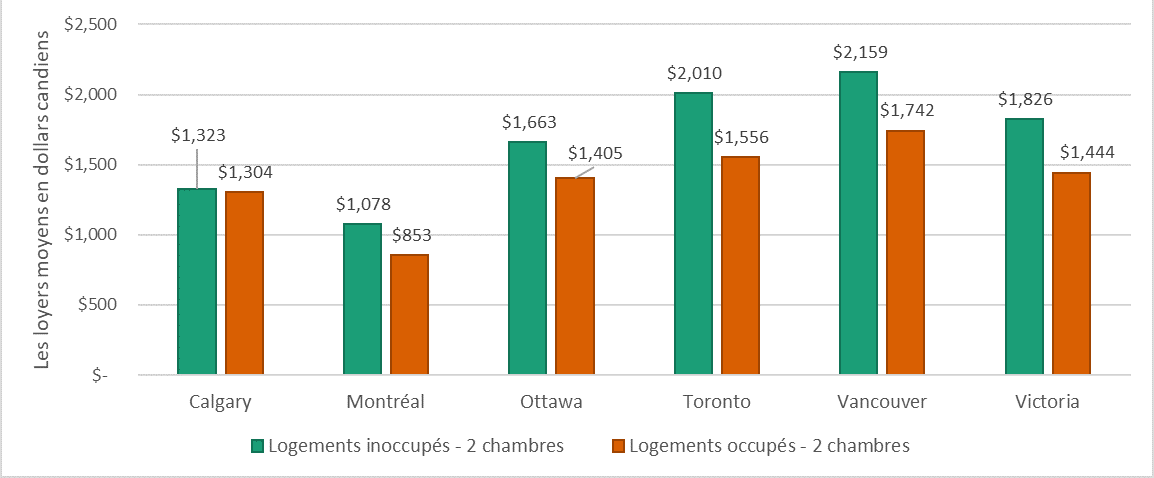 Loyers moyens des appartements de 2 chambres à coucher, tant occupés que vacants, dans les six grandes régions métropolitaines de recensement (RMR) du Canada (2019)