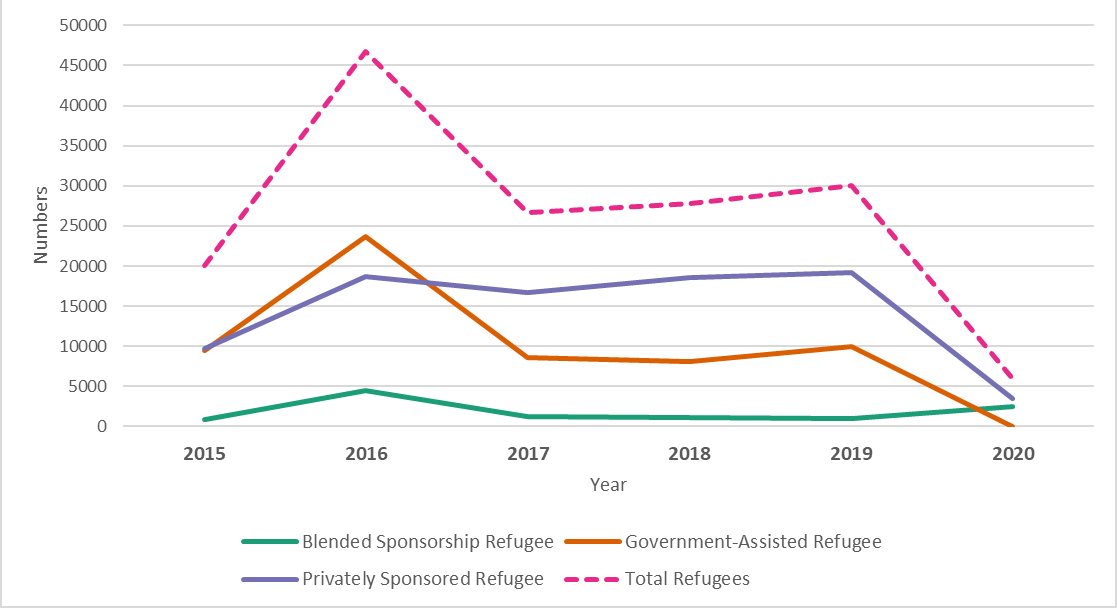 Admissions of Refugees to Canada: January 2015 to September 2020