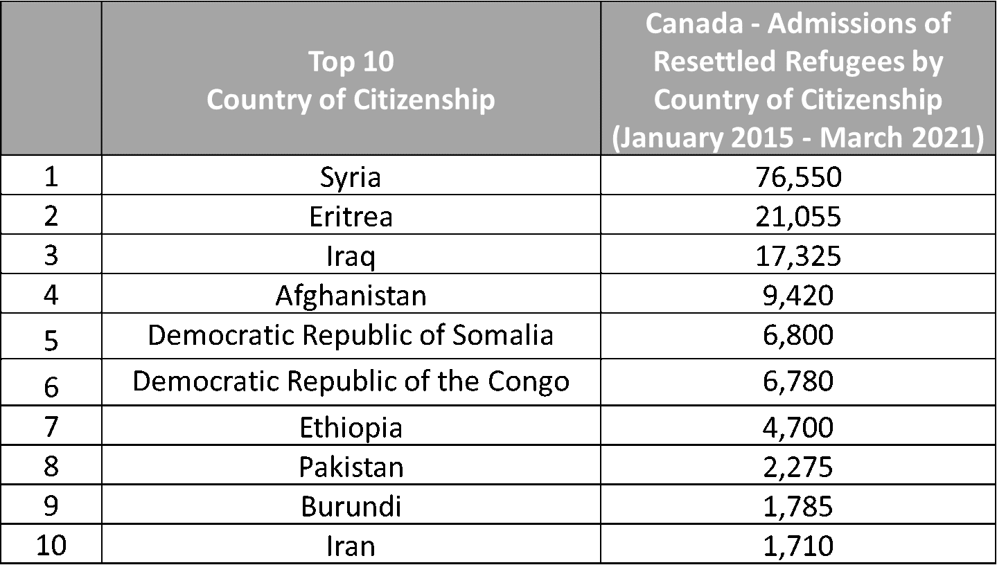 Admissions of Resettled Refugees to Canada - Top 10 Country of Citizenship (January 2015 - March 2021)