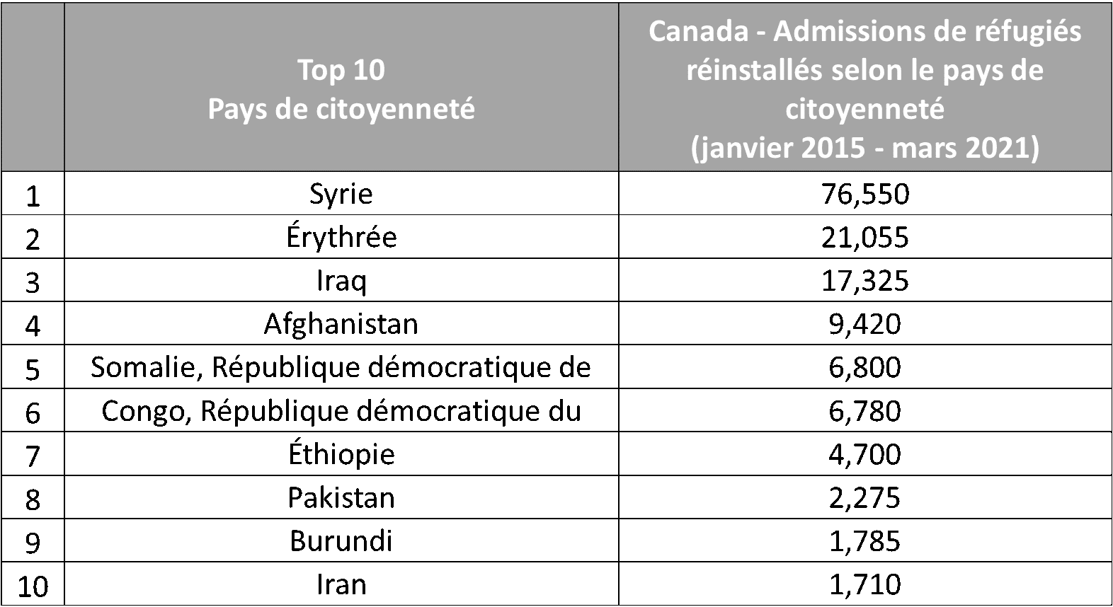 Canada: Admissions de réfugiés réinstallés selon le pays de citoyenneté (janvier 2015 - mars 2021)