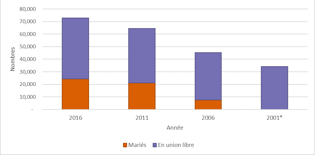Couples de même sexe, selon la situation conjugale au Canada 2001 à 2016