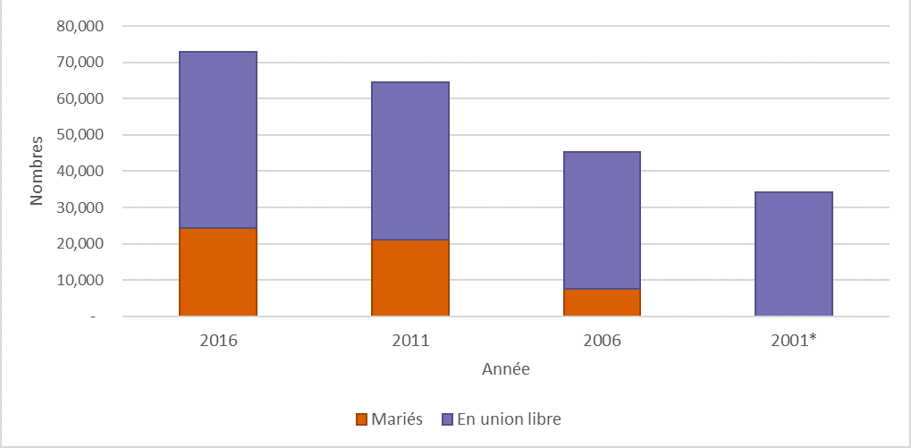 Couples de même sexe, selon la situation conjugale au Canada 2001 à 2016 