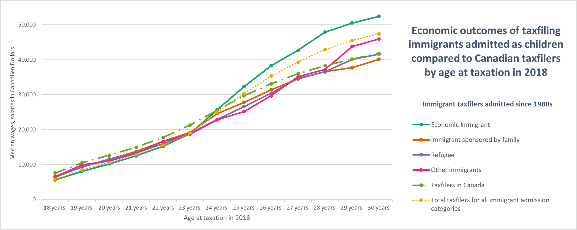 Economic outcomes of taxfiling immigrants admitted as children compared to Canadian taxfilers by age at taxation in 2018