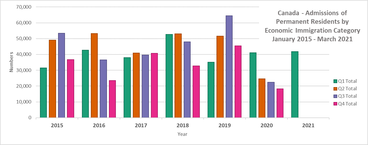 Admissions of Permanent Residents by Economic Immigration Category, January 2015 - March 2021 