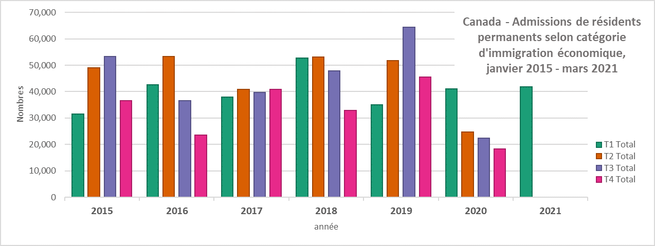 Admissions de résidents permanents selon catégorie d'immigration économique, janvier 2015 - mars 2021