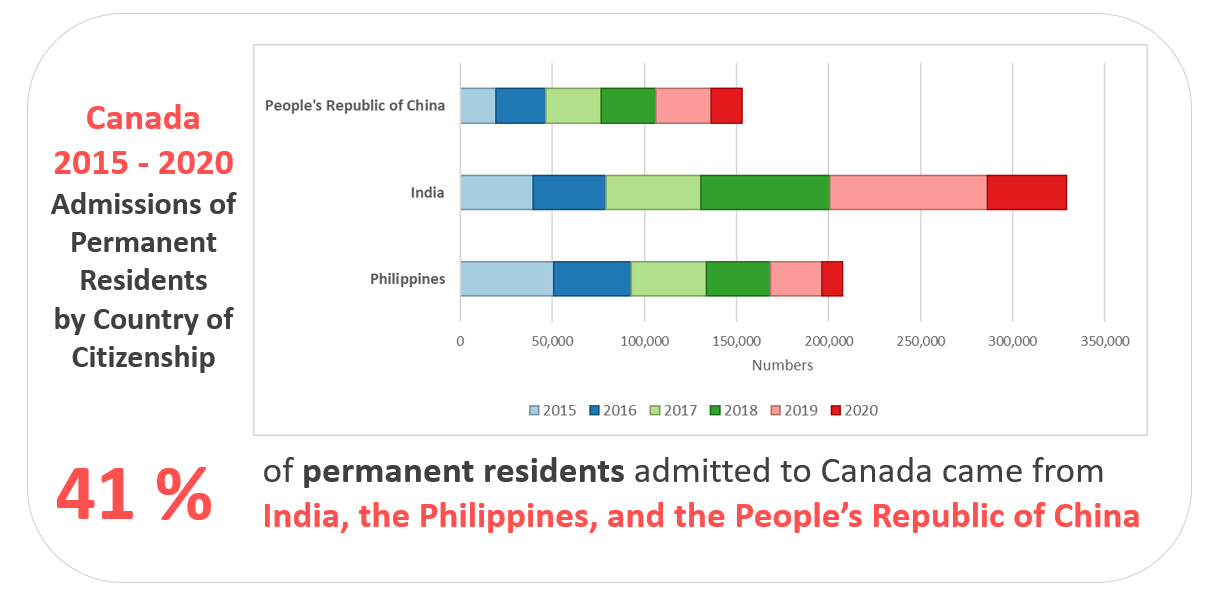Canada: 2015-2020, Admission of Permanent Residents by Country of Citizenship