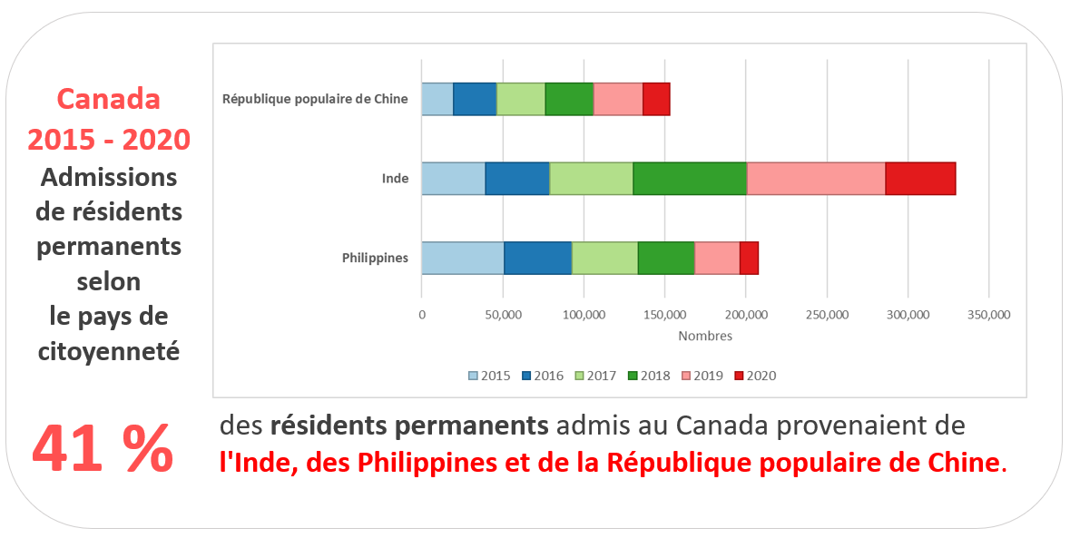 Canada: 2015-2020, Admissions de résidents permanents selon le pays de citoyenneté