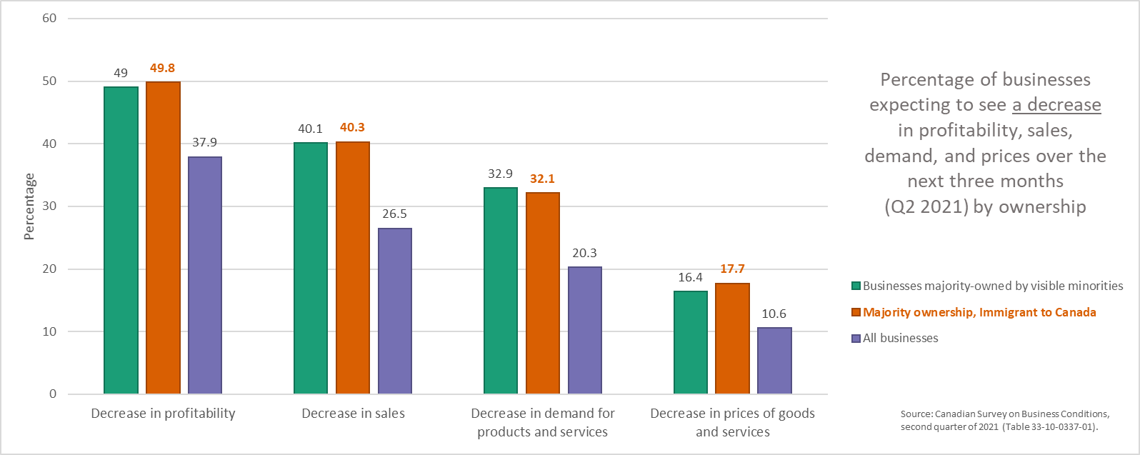 Expected impact of COVID-19 on businesses majority-owned by Canadian immigrants and visible minorities in Canada for the second quarter of 2021