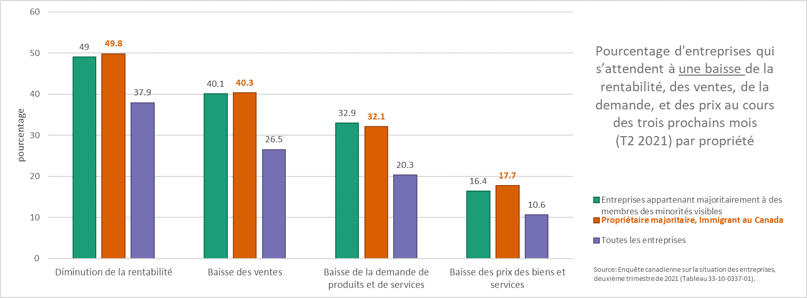 Les répercussions de la COVID-19 sur les entreprises appartenant majoritairement à des membres des immigrants canadiens et minorités visibles, deuxième trimestre de 2021