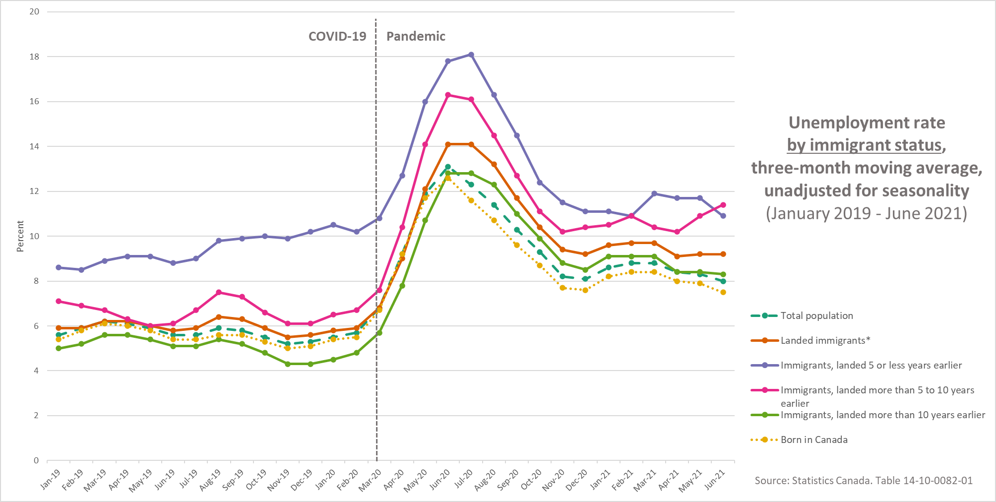 Unemployment rate by immigrant status, three-month moving average, unadjusted for seasonality (January 2019 – June 2021)