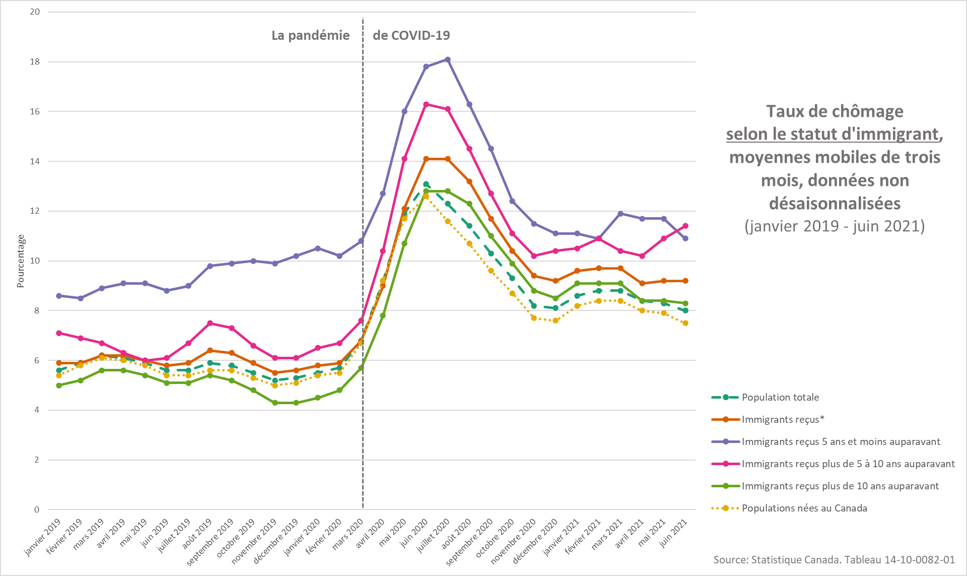 Taux de chômage selon le statut d'immigrant, moyennes mobiles de trois mois, données non désaisonnalisées (janvier 2019 – juin 2021)