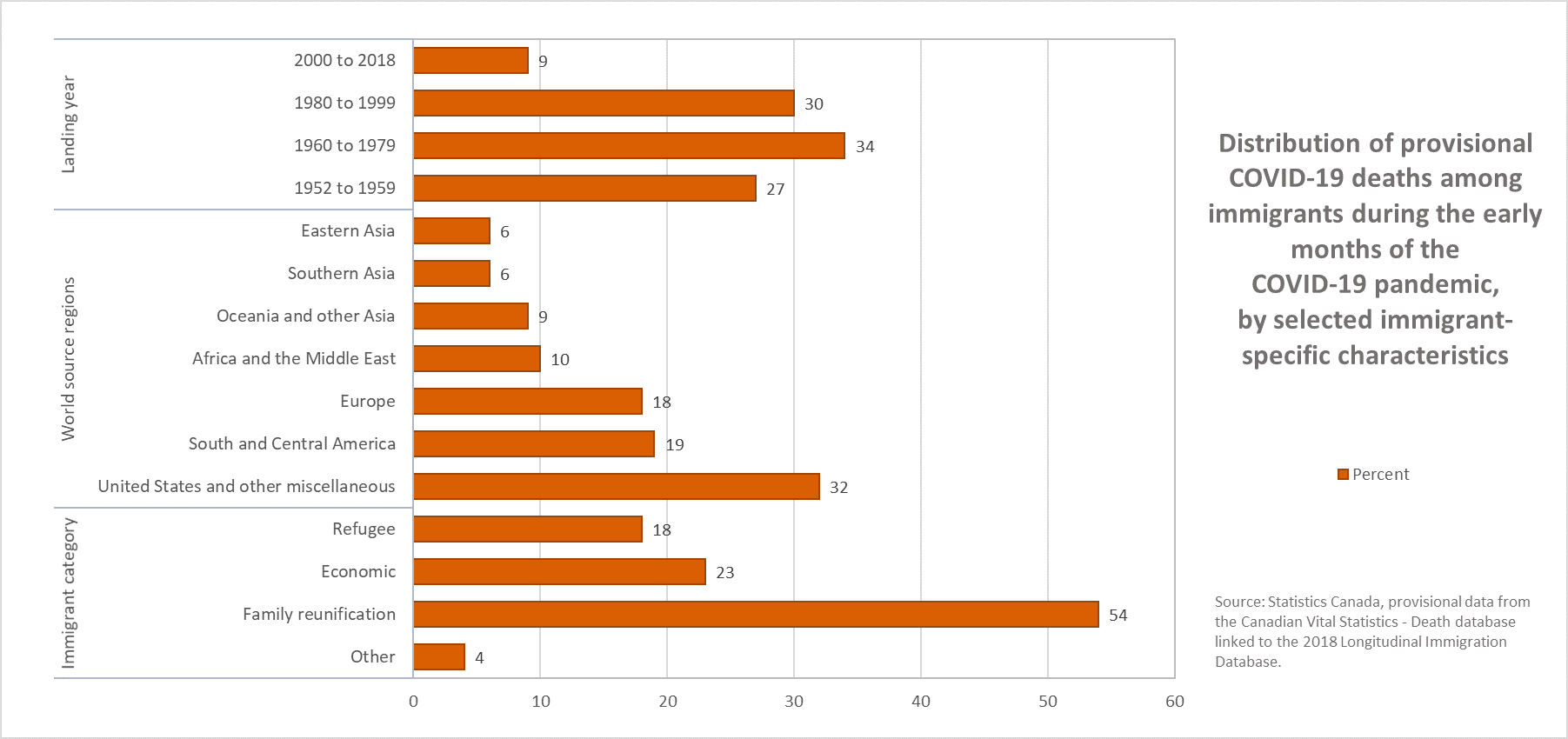 Distribution of provisional COVID-19 deaths among immigrants during the early months of the pandemic, by selected immigrant-specific characteristics 