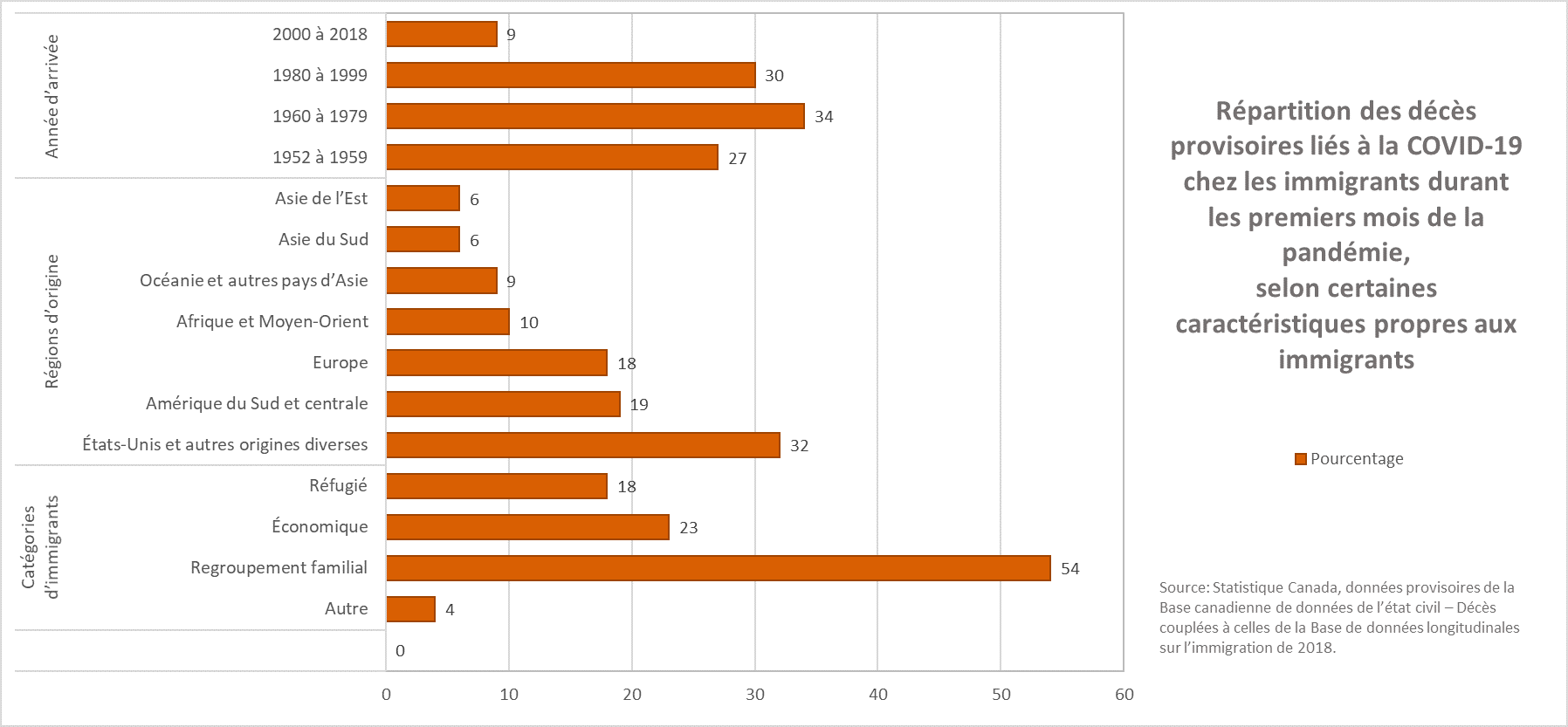 Répartition des décès provisoires liés à la COVID-19 chez les immigrants durant les premiers mois de la pandémie, selon certaines caractéristiques propres aux immigrants