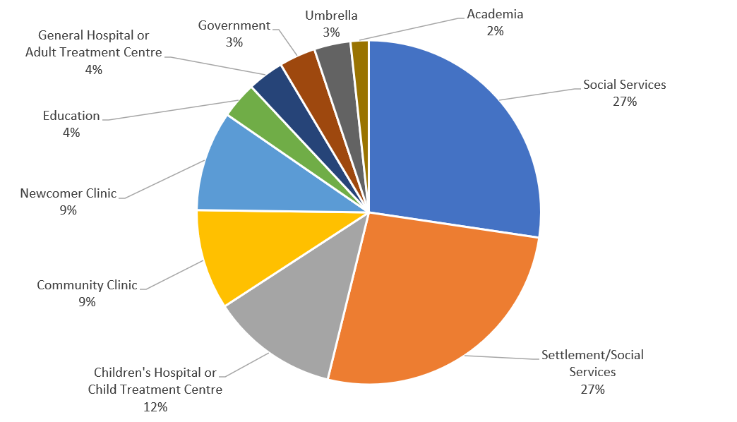 In which sector do you work?