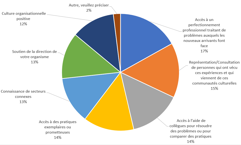 Quels éléments clés vous aident à fournir les meilleurs services aux nouveaux arrivants?