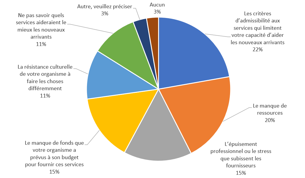 Quels obstacles vous empêchent de donner le meilleur soutien aux nouveaux arrivants? 