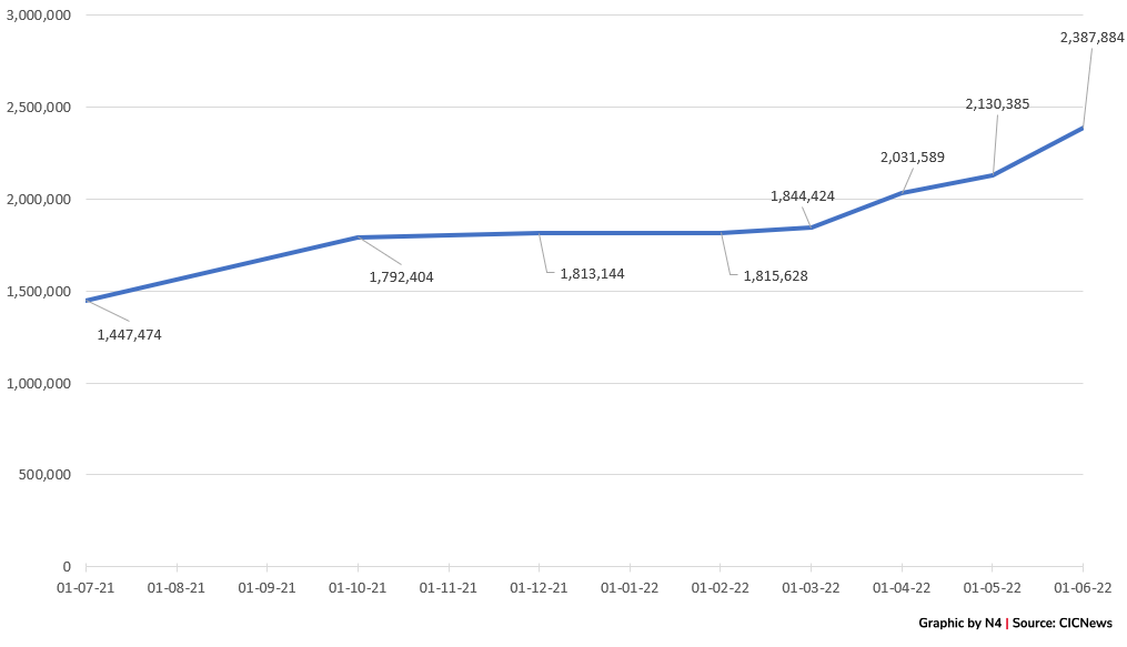 The total number of applications waiting to be processed between July 2021 and June 2022.