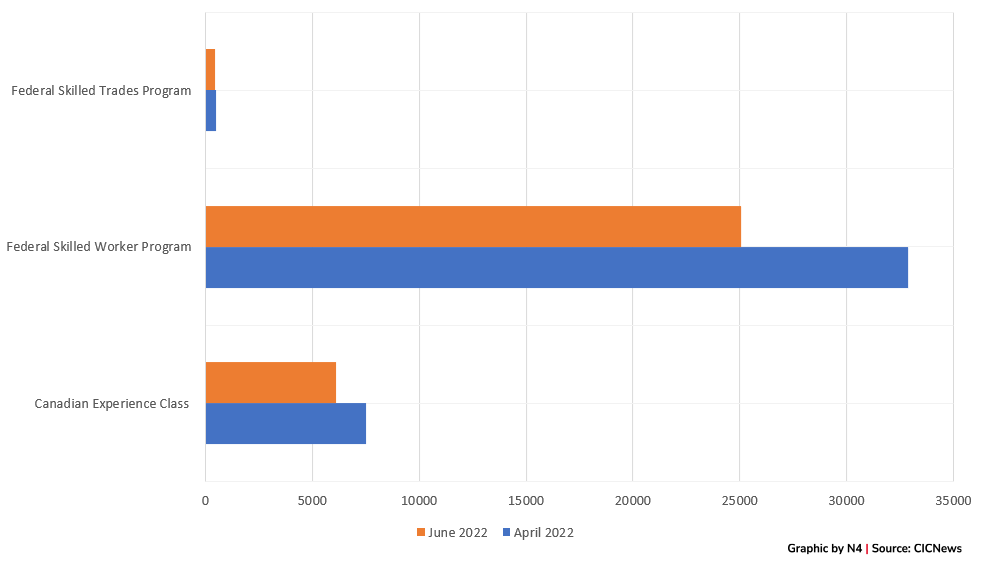 Express Entry Visa Applications by Subcategory