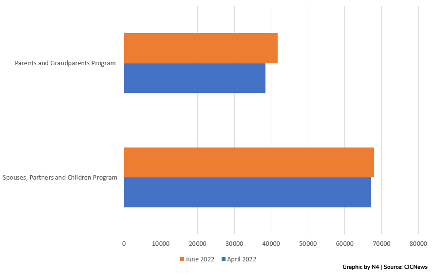 Family Class Visas by Type