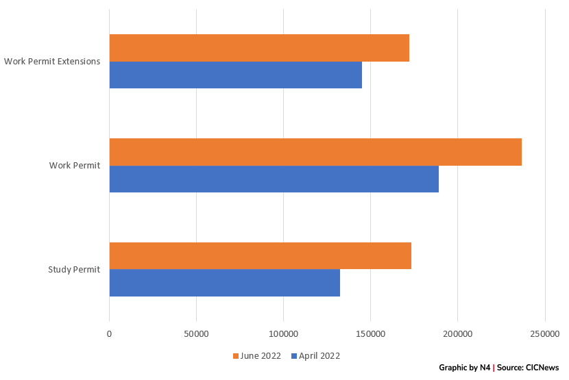 Temporary Visa Applications by Type