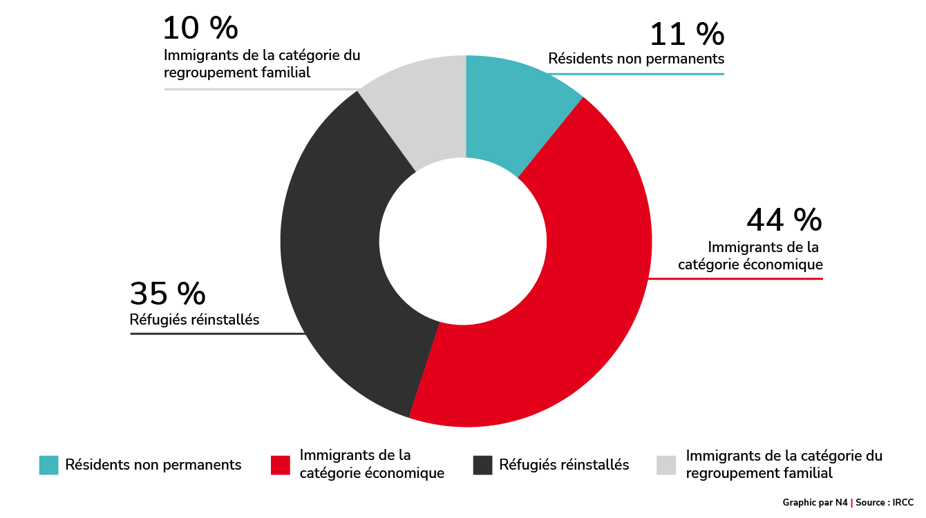 Clients selon la catégorie d’immigration