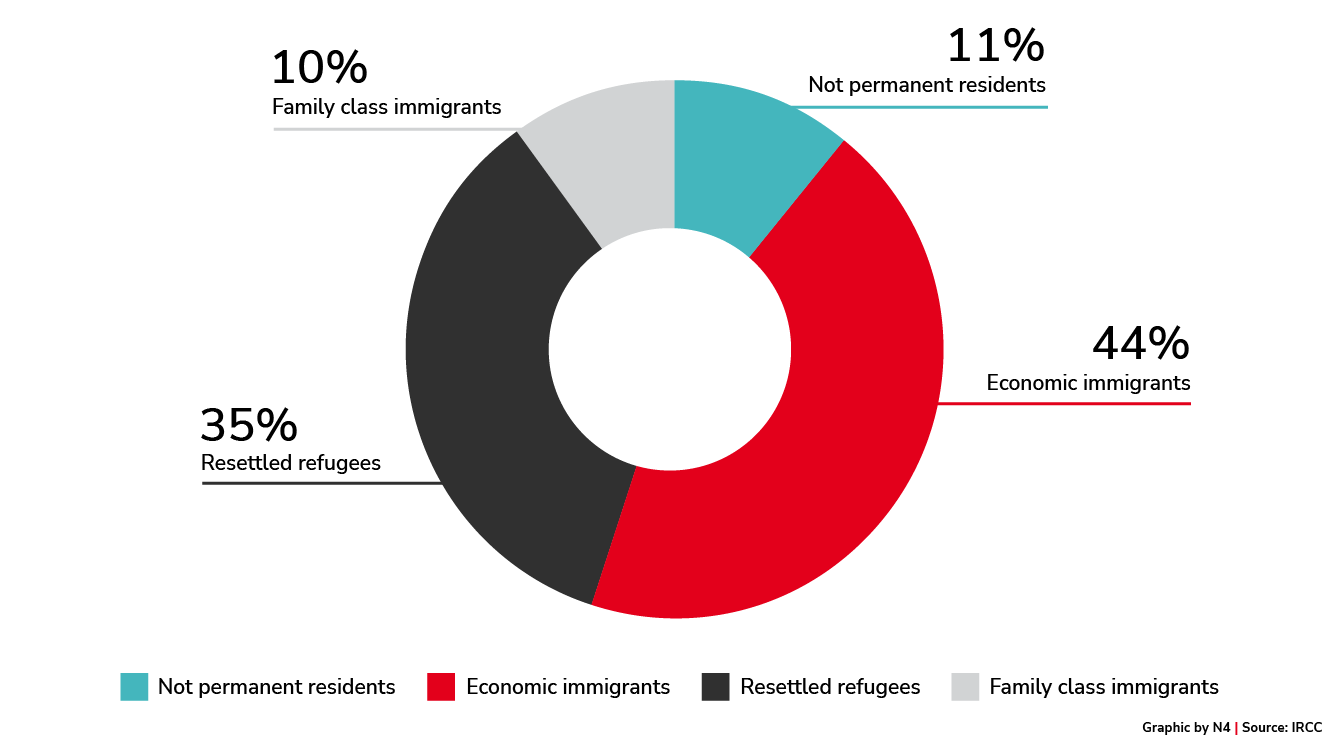 Clients by Immigration Type