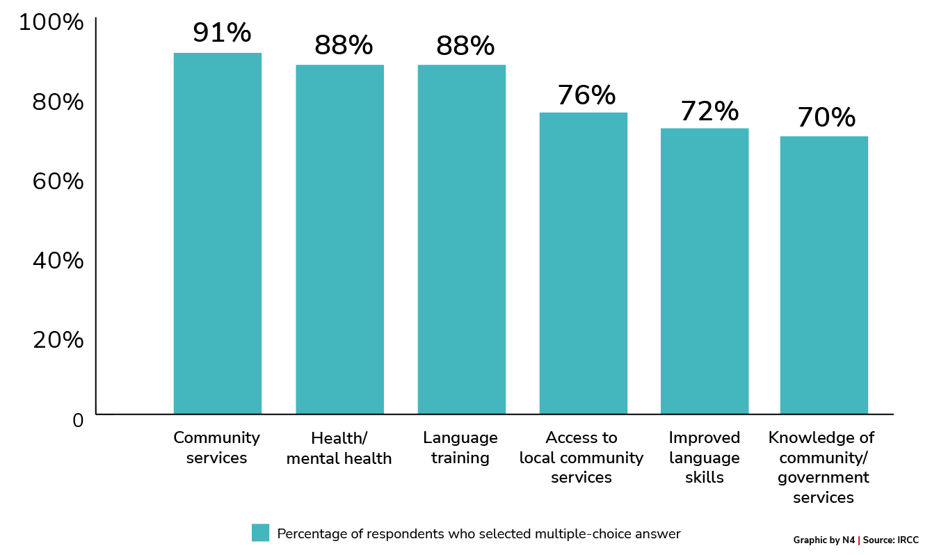 Most Common Referrals Made