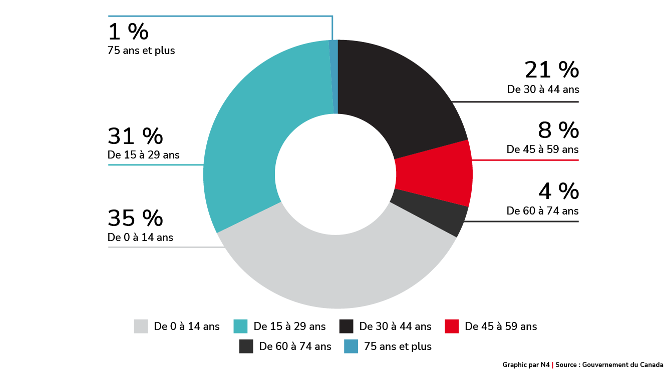 Données fondées sur l’âge des arrivants 2021 & 2022